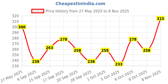 flipkart.com combraided Men Slim Fit Dark Green, White Lycra Blend Trousers combraided Price History Graph from 27 May 2025 to 8 Nov 2025