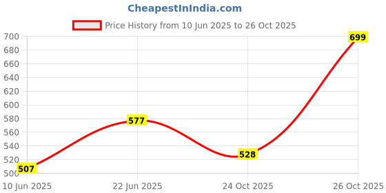 flipkart.com the indian garage co. Men Slim Fit Geometric Print Casual Shirt the indian garage co. Price History Graph from 10 Jun 2025 to 24 Oct 2025