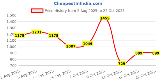 flipkart.com levi's Men Slim Fit Green Cotton Blend Trousers levi's Price History Graph from 2 Aug 2025 to 21 Oct 2025