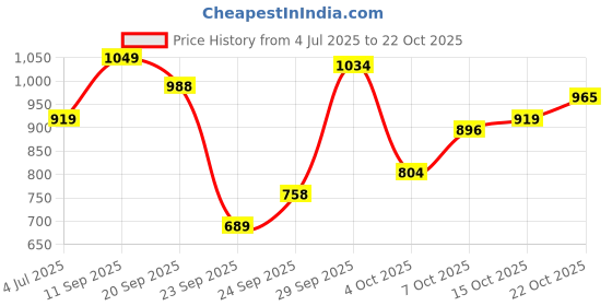 flipkart.com arrow sport Men Slim Fit Green Cotton Blend Trousers arrow sport Price History Graph from 4 Jul 2025 to 22 Oct 2025