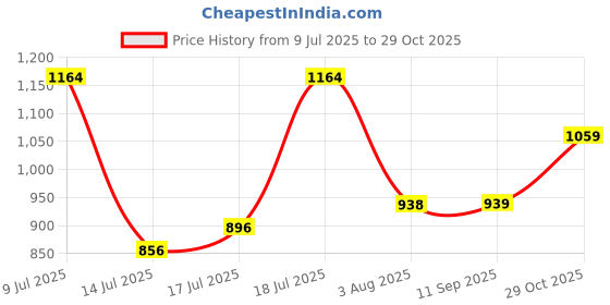 flipkart.com peter england Men Slim Fit Green Cotton Blend Trousers peter england Price History Graph from 9 Jul 2025 to 29 Oct 2025