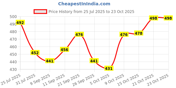 flipkart.com fubar Men Slim Fit Green Cotton Blend Trousers fubar Price History Graph from 25 Jul 2025 to 23 Oct 2025