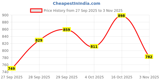 flipkart.com killer Men Slim Fit Green Cotton Blend Trousers killer Price History Graph from 27 Sep 2025 to 3 Nov 2025