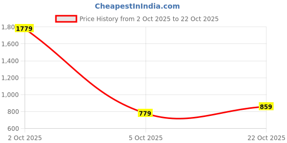 flipkart.com peter england Men Slim Fit Green Cotton Blend Trousers peter england Price History Graph from 2 Oct 2025 to 22 Oct 2025