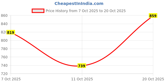 flipkart.com peter england Men Slim Fit Green Cotton Blend Trousers peter england Price History Graph from 7 Oct 2025 to 20 Oct 2025