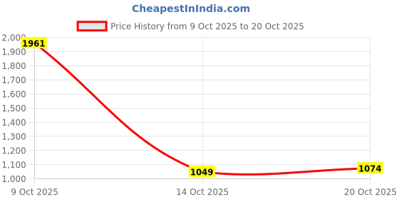 flipkart.com van heusen Men Slim Fit Green Cotton Blend Trousers van heusen Price History Graph from 9 Oct 2025 to 20 Oct 2025