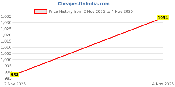flipkart.com allen solly Men Slim Fit Green Cotton Blend Trousers allen solly Price History Graph from 2 Nov 2025 to 4 Nov 2025