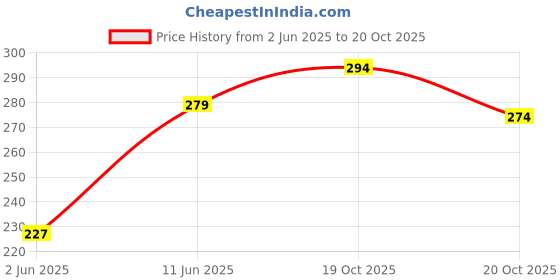 flipkart.com combraided Men Slim Fit Green Lycra Blend Trousers combraided Price History Graph from 2 Jun 2025 to 20 Oct 2025