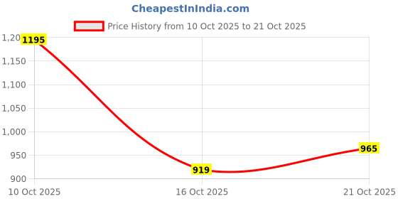 flipkart.com arrow sport Men Slim Fit Green Polyester Trousers arrow sport Price History Graph from 10 Oct 2025 to 21 Oct 2025