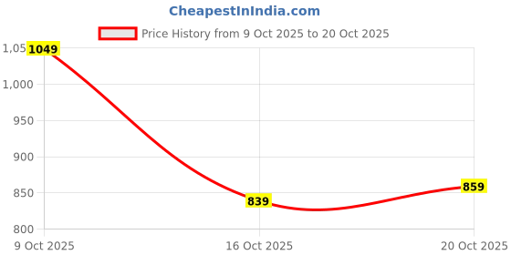 flipkart.com peter england Men Slim Fit Green Pure Cotton Trousers peter england Price History Graph from 9 Oct 2025 to 20 Oct 2025