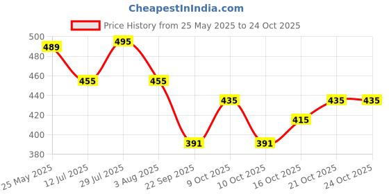 flipkart.com rrfashion Men Slim Fit Green Viscose Rayon Trousers rrfashion Price History Graph from 25 May 2025 to 21 Oct 2025