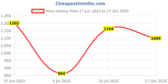 flipkart.com peter england Men Slim Fit Grey Cotton Blend Trousers peter england Price History Graph from 27 Jun 2025 to 27 Oct 2025