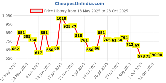 flipkart.com highlander Men Slim Fit Grey Cotton Blend Trousers highlander Price History Graph from 13 May 2025 to 23 Oct 2025