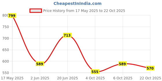 flipkart.com urbano fashion Men Slim Fit Grey Cotton Blend Trousers urbano fashion Price History Graph from 17 May 2025 to 22 Oct 2025