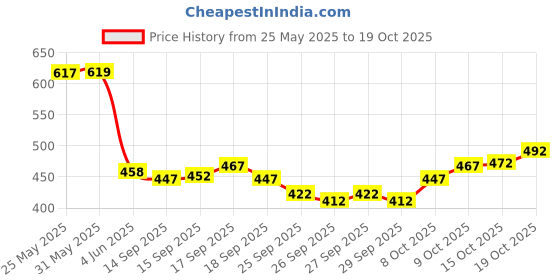 flipkart.com fubar Men Slim Fit Grey Cotton Blend Trousers fubar Price History Graph from 25 May 2025 to 19 Oct 2025