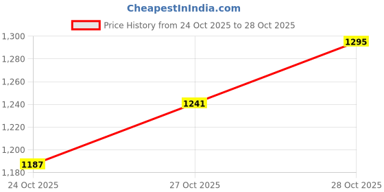 flipkart.com levi's Men Slim Fit Grey Cotton Blend Trousers levi's Price History Graph from 24 Oct 2025 to 28 Oct 2025