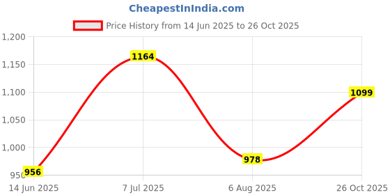 flipkart.com peter england Men Slim Fit Grey Cotton Blend Trousers peter england Price History Graph from 14 Jun 2025 to 26 Oct 2025