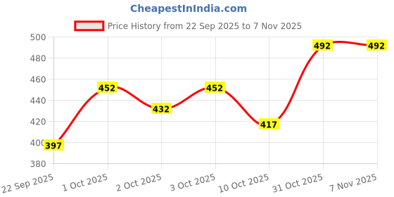 flipkart.com fubar Men Slim Fit Grey Cotton Blend Trousers fubar Price History Graph from 22 Sep 2025 to 4 Nov 2025