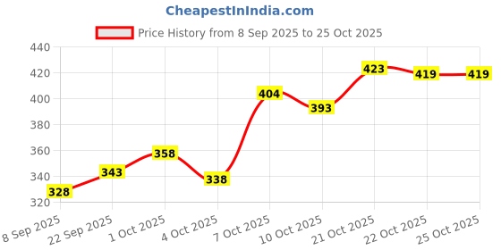 flipkart.com pesado Men Slim Fit Grey Cotton Blend Trousers pesado Price History Graph from 8 Sep 2025 to 25 Oct 2025