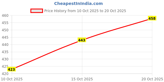 flipkart.com fubar Men Slim Fit Grey Cotton Blend Trousers fubar Price History Graph from 10 Oct 2025 to 20 Oct 2025