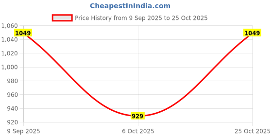flipkart.com killer Men Slim Fit Grey Cotton Blend Trousers killer Price History Graph from 9 Sep 2025 to 25 Oct 2025