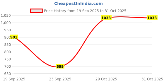 flipkart.com parx Men Slim Fit Grey Cotton Blend Trousers parx Price History Graph from 19 Sep 2025 to 30 Oct 2025