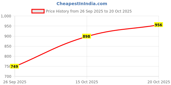 flipkart.com killer Men Slim Fit Grey Cotton Blend Trousers killer Price History Graph from 26 Sep 2025 to 20 Oct 2025