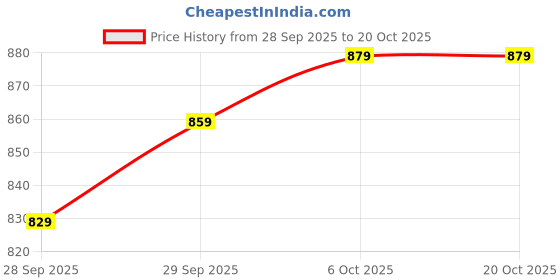 flipkart.com killer Men Slim Fit Grey Cotton Blend Trousers killer Price History Graph from 28 Sep 2025 to 20 Oct 2025