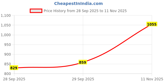 flipkart.com killer Men Slim Fit Grey Cotton Blend Trousers killer Price History Graph from 28 Sep 2025 to 11 Nov 2025