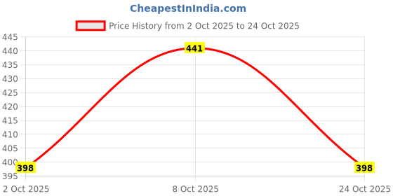 flipkart.com the pvr clothing Men Slim Fit Grey Cotton Blend Trousers the pvr clothing Price History Graph from 2 Oct 2025 to 24 Oct 2025