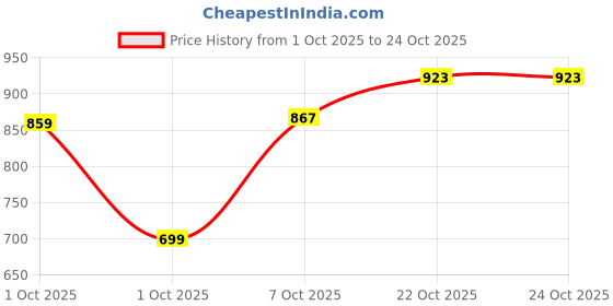 flipkart.com killer Men Slim Fit Grey Cotton Blend Trousers killer Price History Graph from 1 Oct 2025 to 22 Oct 2025