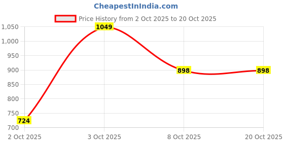flipkart.com killer Men Slim Fit Grey Cotton Blend Trousers killer Price History Graph from 2 Oct 2025 to 20 Oct 2025