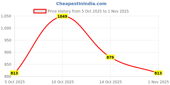 flipkart.com killer Men Slim Fit Grey Cotton Blend Trousers killer Price History Graph from 5 Oct 2025 to 1 Nov 2025