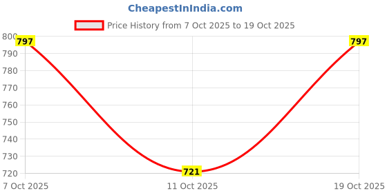 flipkart.com van heusen Men Slim Fit Grey Cotton Blend Trousers van heusen Price History Graph from 7 Oct 2025 to 19 Oct 2025
