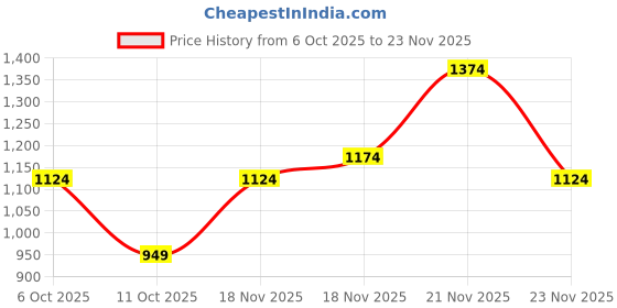 flipkart.com van heusen sport Men Slim Fit Grey Cotton Blend Trousers van heusen sport Price History Graph from 6 Oct 2025 to 23 Nov 2025