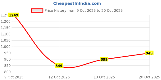 flipkart.com indian terrain Men Slim Fit Grey Cotton Blend Trousers indian terrain Price History Graph from 9 Oct 2025 to 20 Oct 2025