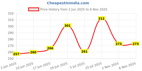 flipkart.com indiclub Men Slim Fit Grey Linen Blend Trousers indiclub Price History Graph from 2 Jun 2025 to 5 Nov 2025