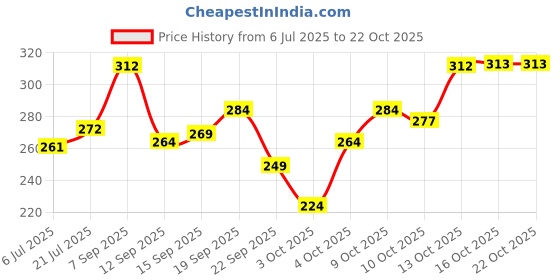 flipkart.com indiclub Men Slim Fit Grey Linen Blend Trousers indiclub Price History Graph from 6 Jul 2025 to 21 Oct 2025