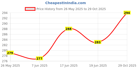 flipkart.com combraided Men Slim Fit Grey Lycra Blend Trousers combraided Price History Graph from 26 May 2025 to 29 Oct 2025