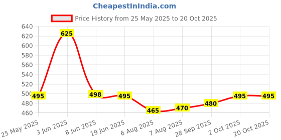 flipkart.com mukhtargarment Men Slim Fit Grey Lycra Blend Trousers mukhtargarment Price History Graph from 25 May 2025 to 20 Oct 2025
