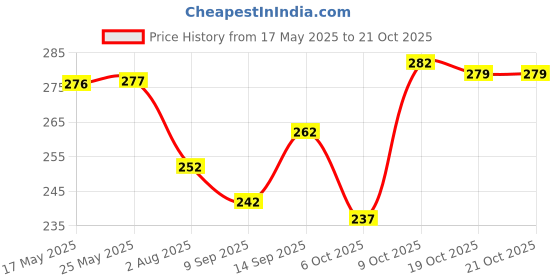 flipkart.com combraided Men Slim Fit Grey Lycra Blend Trousers combraided Price History Graph from 17 May 2025 to 21 Oct 2025