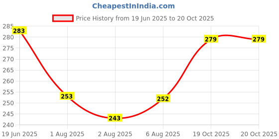 flipkart.com combraided Men Slim Fit Grey Lycra Blend Trousers combraided Price History Graph from 19 Jun 2025 to 20 Oct 2025