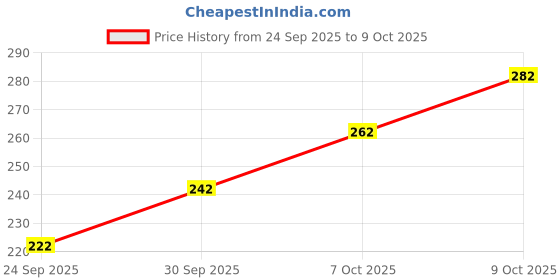 flipkart.com combraided Men Slim Fit Grey Lycra Blend Trousers combraided Price History Graph from 24 Sep 2025 to 9 Oct 2025