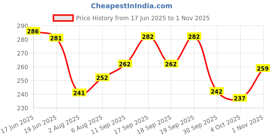 flipkart.com combraided Men Slim Fit Grey Lycra Blend Trousers combraided Price History Graph from 17 Jun 2025 to 1 Nov 2025