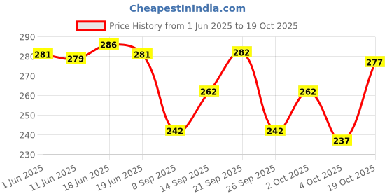 flipkart.com combraided Men Slim Fit Grey Lycra Blend Trousers combraided Price History Graph from 1 Jun 2025 to 19 Oct 2025