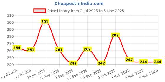 flipkart.com combraided Men Slim Fit Grey Lycra Blend Trousers combraided Price History Graph from 2 Jul 2025 to 5 Nov 2025