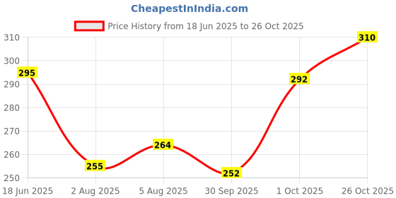 flipkart.com combraided Men Slim Fit Grey Lycra Blend Trousers combraided Price History Graph from 18 Jun 2025 to 26 Oct 2025