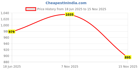 flipkart.com killer Men Slim Fit Grey Lycra Blend Trousers killer Price History Graph from 18 Jun 2025 to 15 Nov 2025