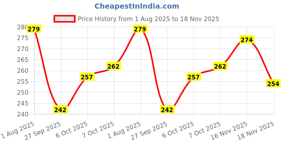 flipkart.com combraided Men Slim Fit Grey Lycra Blend Trousers combraided Price History Graph from 1 Aug 2025 to 18 Nov 2025