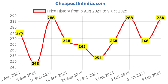 flipkart.com combraided Men Slim Fit Grey Lycra Blend Trousers combraided Price History Graph from 3 Aug 2025 to 9 Oct 2025